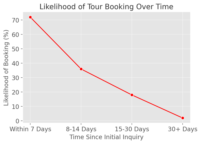 liklihood over time of booking a senior living tour