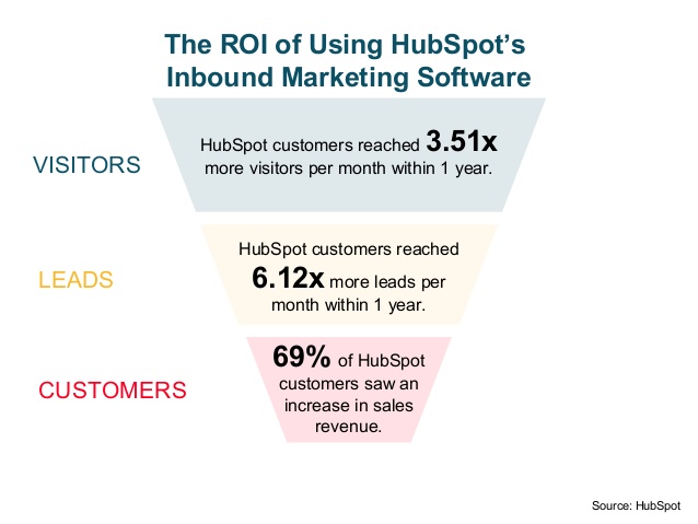 Benefits of Hubspot for Senior Living Companies