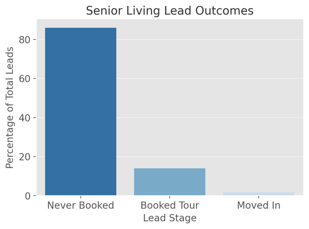 senior living tour booking