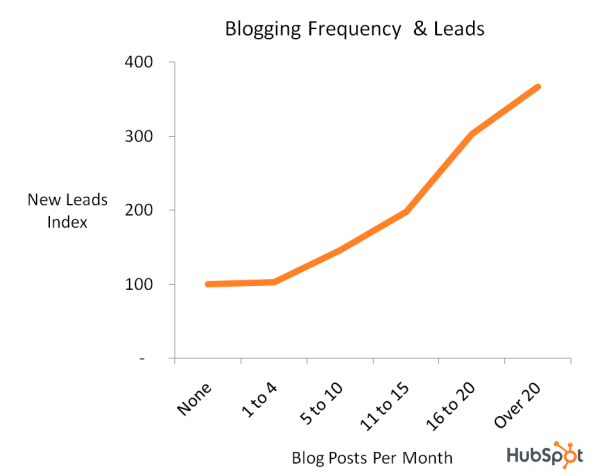 0711pm-blogging-leads.png