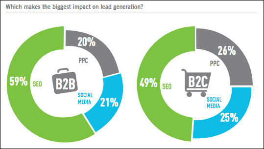 Lead Generation for senior living