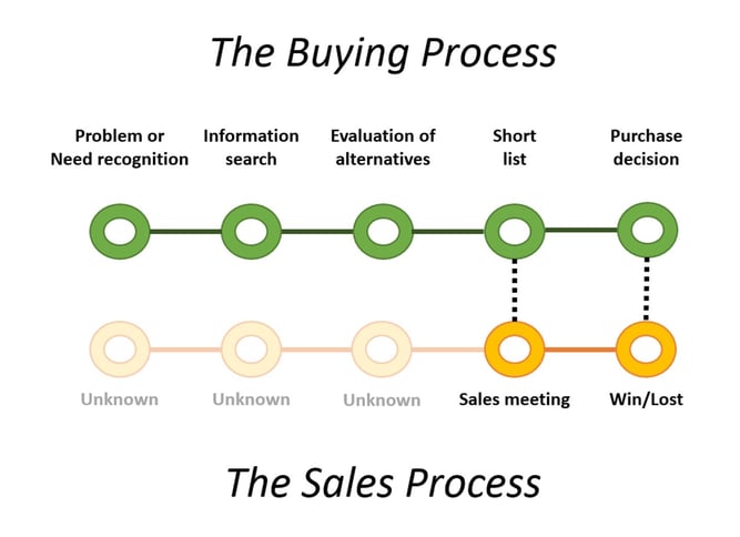 Senior living lead buying vs sales process