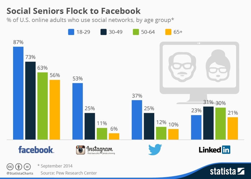 chartoftheday_3120_Social_media_adoption_by_US_adults_n.jpg