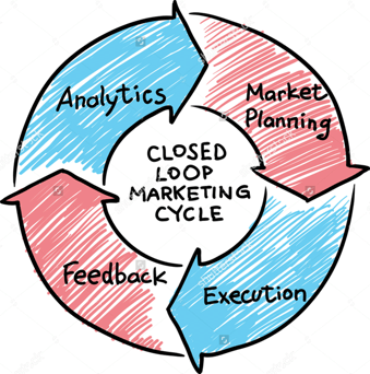 closed loop senior marketing