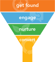 lead nurturing