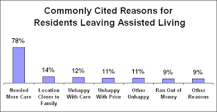 cost of assisted living