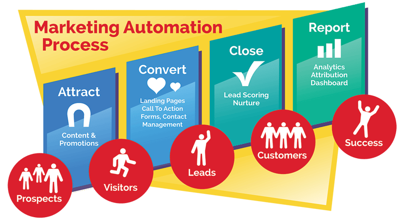 marketing-automation-process-chart.png
