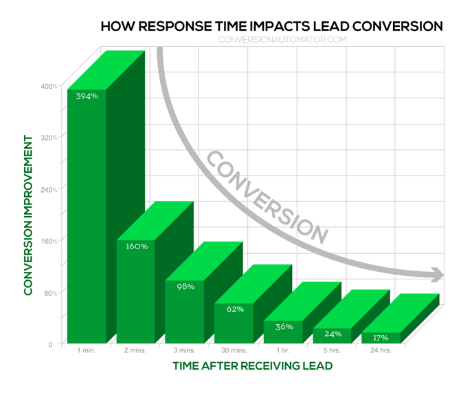 Senior living lead response rate