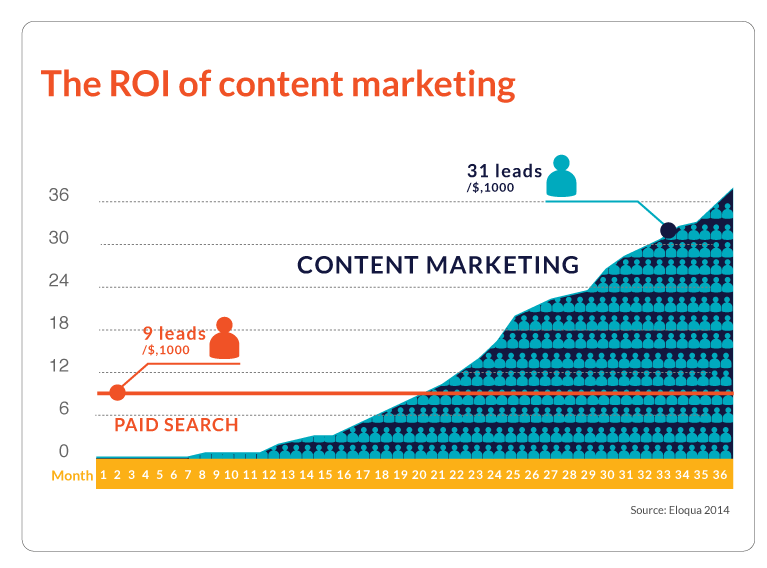 roi-of-content-marketing.png