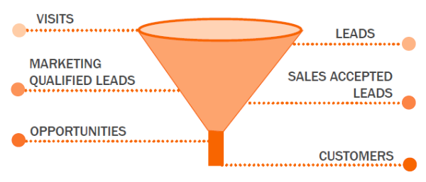 smarketing-funnel-resized-600.png