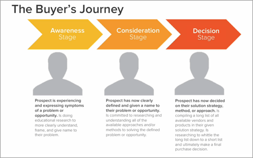 the-buyers-journey-for-content-marketing-tools.png