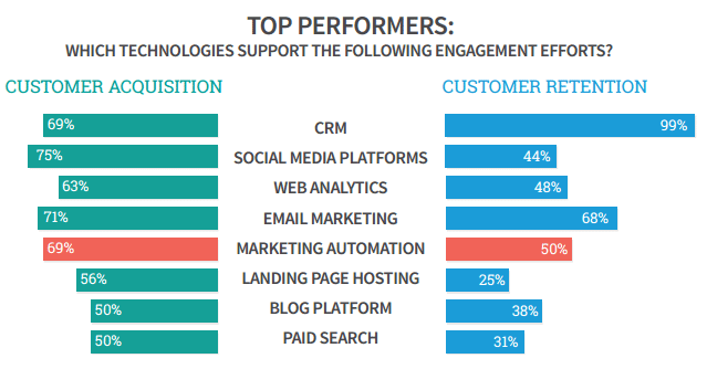 top-preformers-use-marketingautomation-gleanster.png