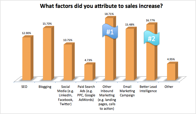 what-factors-did-you-attribute-to-sales-increase.png