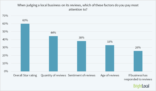 which-factors-do-customers-pay-attention-to-when-judging-local-business.png