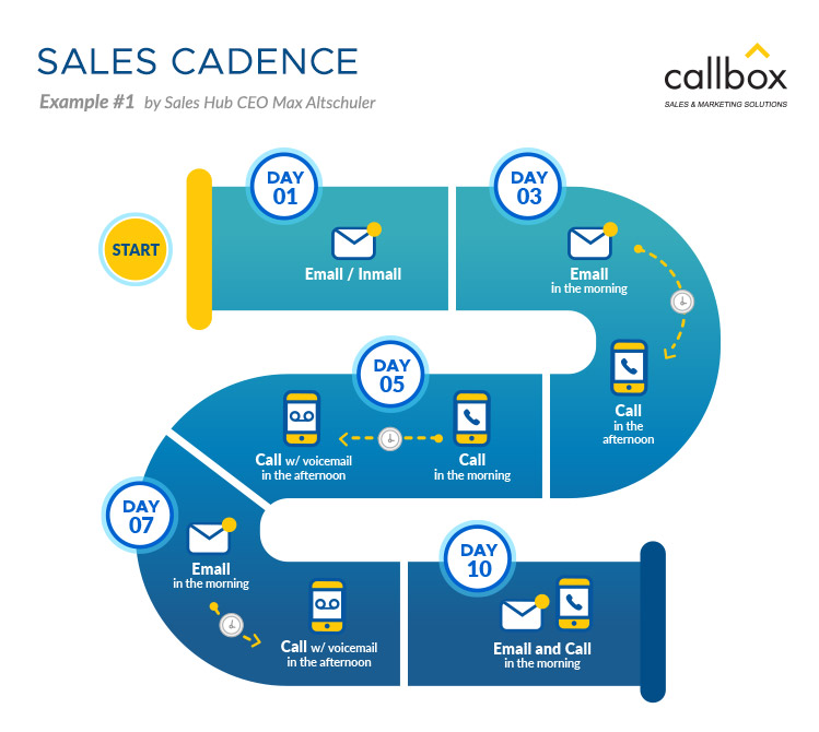 Sales Cadence for senior living