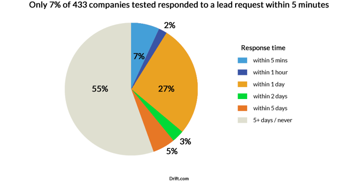 Sales_lead_drift_response
