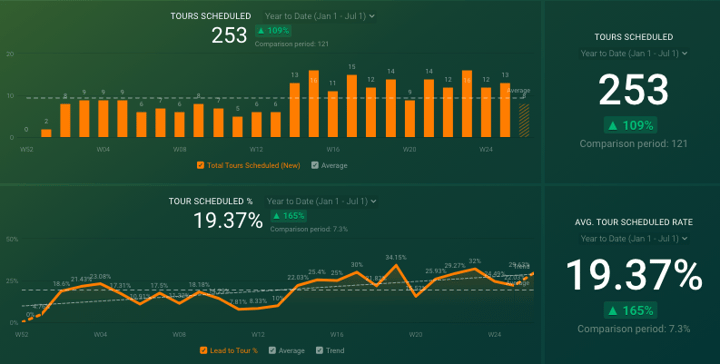 senior living sales metrics