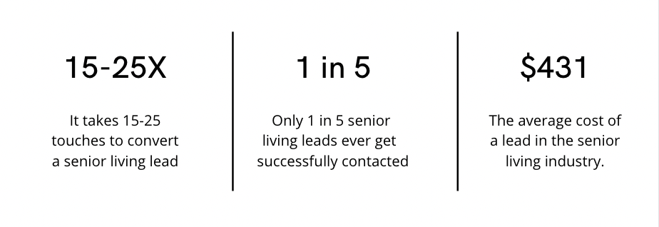 senior living contact rate