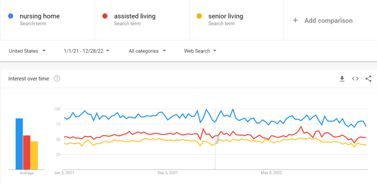 Senior Living Trends