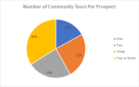 Senior Living Community Tours