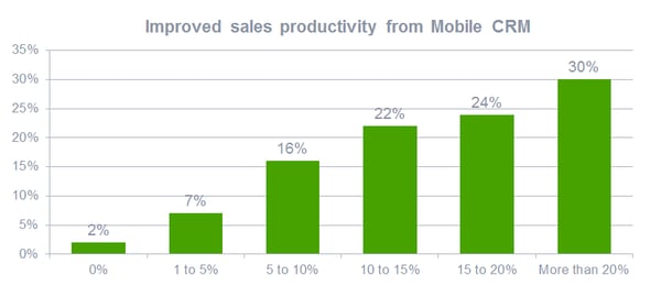 senior living sales productivity