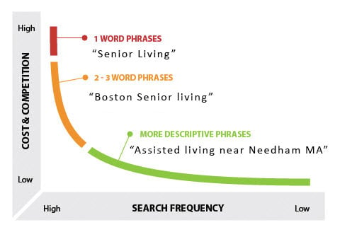 senior living keywords