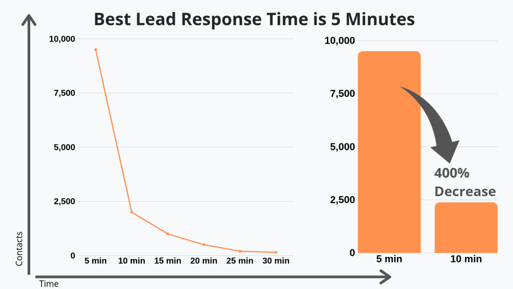 senior living lead response