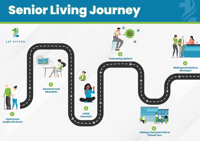 senior living buyer's journey 