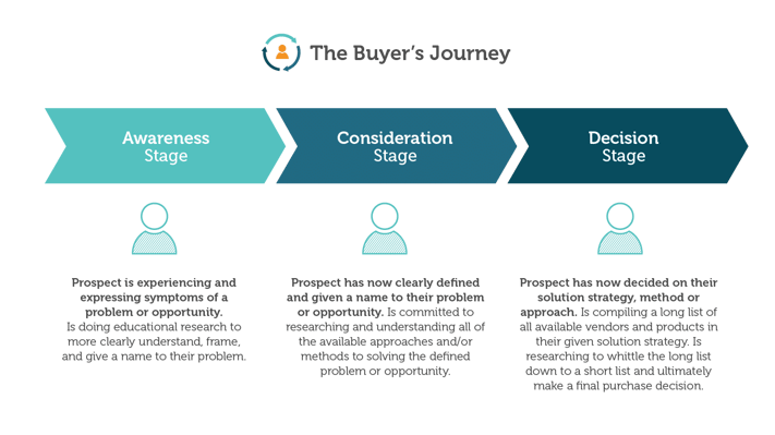 senior living buyers journey